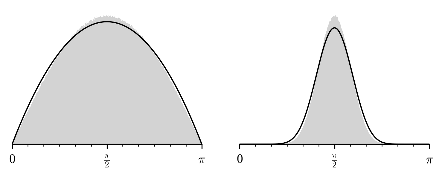 Arc length distribution